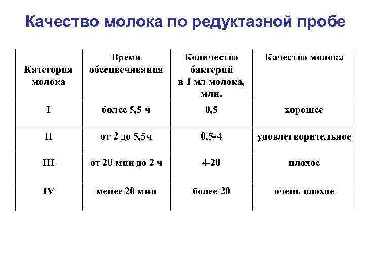 Анализ молочной. Редуктазная проба молока с резазурином. Редуктазная проба молока таблица. Класс молока по редуктазной пробе. Проба на редуктазу в молоке.