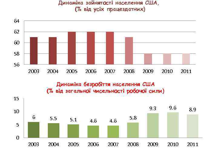 Динаміка зайнятості населення США, (% від усіх працездатних) 64 62 60 58 56 2003