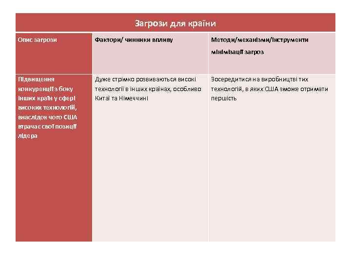 Загрози для країни Опис загрози Фактори/ чинники впливу Методи/механізми/інструменти мінімізації загроз Підвищення конкуренції з