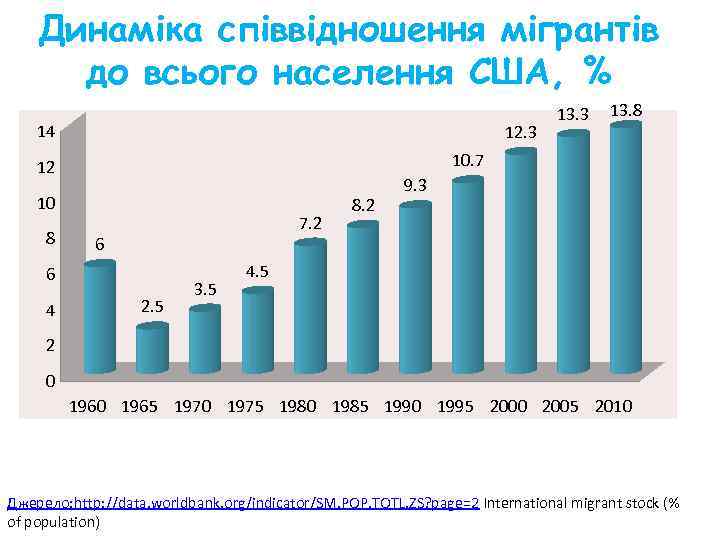 Динаміка співвідношення мігрантів до всього населення США, % 14 12. 3 10 7. 2