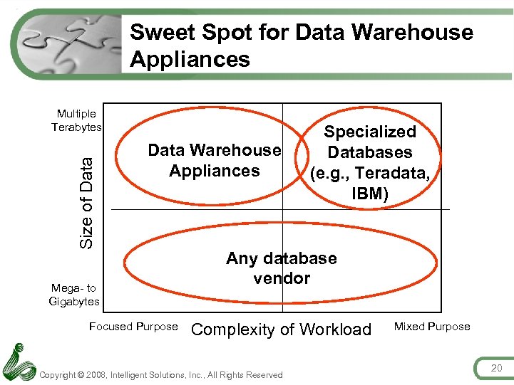 Sweet Spot for Data Warehouse Appliances Size of Data Multiple Terabytes Data Warehouse Appliances