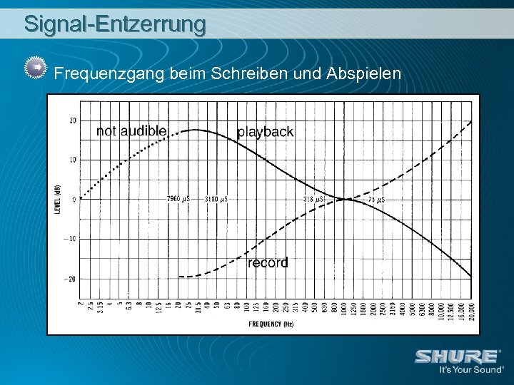 Signal-Entzerrung Frequenzgang beim Schreiben und Abspielen 