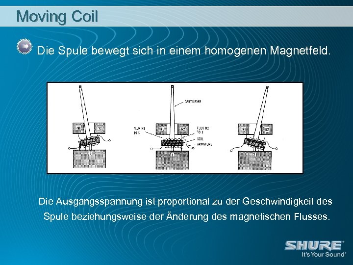 Moving Coil Die Spule bewegt sich in einem homogenen Magnetfeld. Die Ausgangsspannung ist proportional