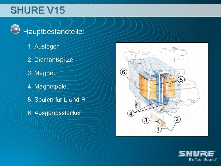 SHURE V 15 Hauptbestandteile: 1. Ausleger 2. Diamantspitze 3. Magnet 4. Magnetpole 5. Spulen