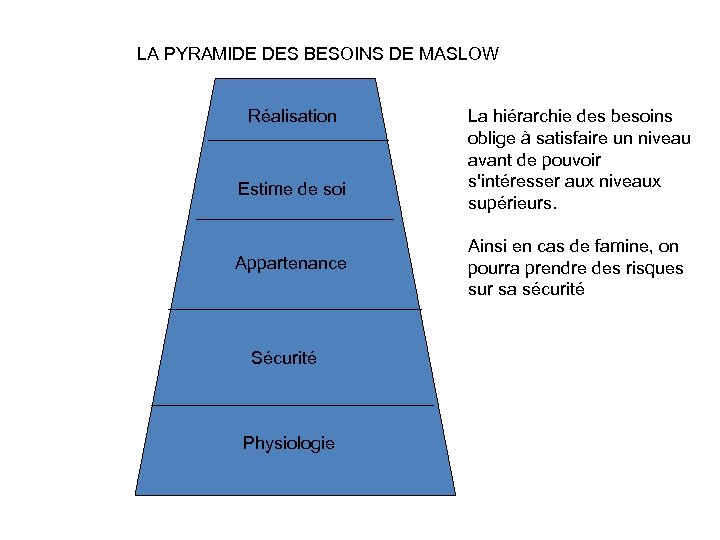 LA PYRAMIDE DES BESOINS DE MASLOW Réalisation Estime de soi Appartenance Sécurité Physiologie La