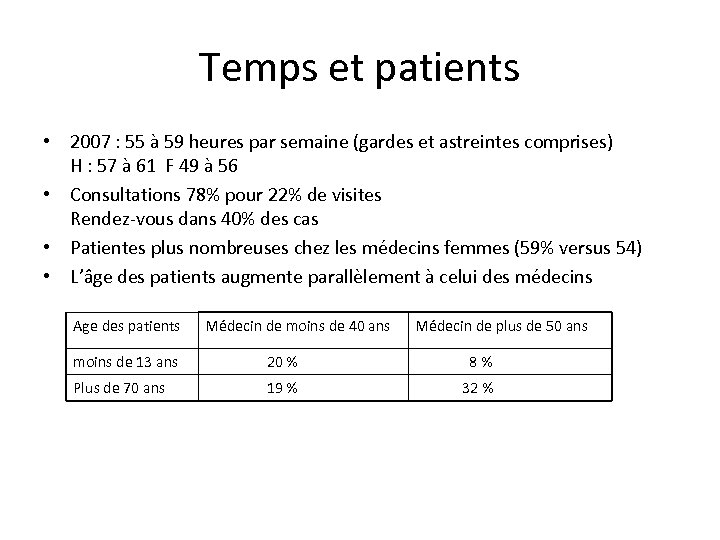 Temps et patients • 2007 : 55 à 59 heures par semaine (gardes et