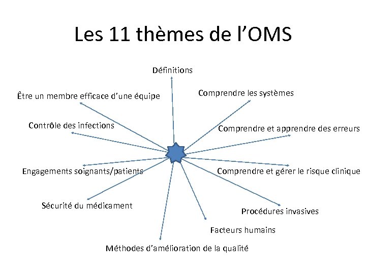 Les 11 thèmes de l’OMS Définitions Être un membre efficace d’une équipe Contrôle des