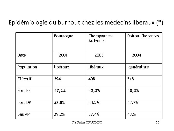 Epidémiologie du burnout chez les médecins libéraux (*) Bourgogne Date 2001 Champagnes. Ardennes 2003