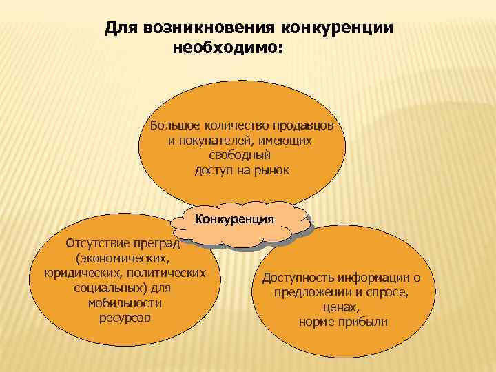 Для возникновения конкуренции необходимо: Большое количество продавцов и покупателей, имеющих свободный доступ на рынок