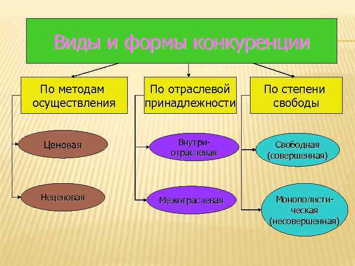 Виды и формы конкуренции По методам осуществления Ценовая Неценовая По отраслевой принадлежности Внутриотраслевая Межотраслевая