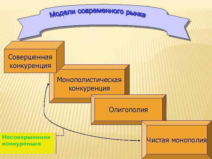 Совершенная конкуренция Монополистическая конкуренция Олигополия Несовершенная конкуренция Чистая монополия 