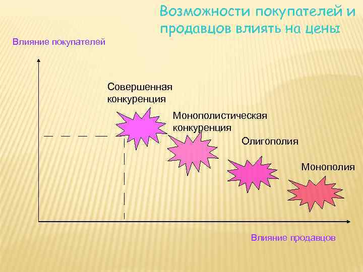 Влияние покупателей Возможности покупателей и продавцов влиять на цены Совершенная конкуренция Монополистическая конкуренция Олигополия