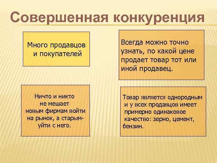 Совершенная конкуренция Много продавцов и покупателей Всегда можно точно узнать, по какой цене продает