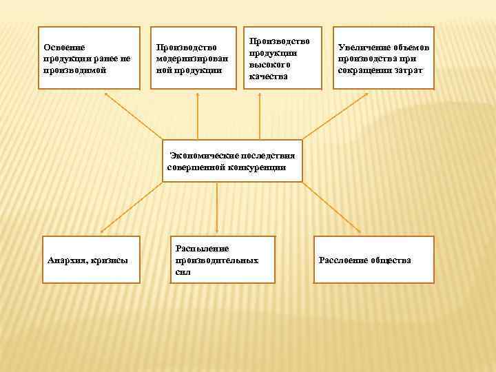 Освоение продукции ранее не производимой Производство модернизирован ной продукции Производство продукции высокого качества Увеличение