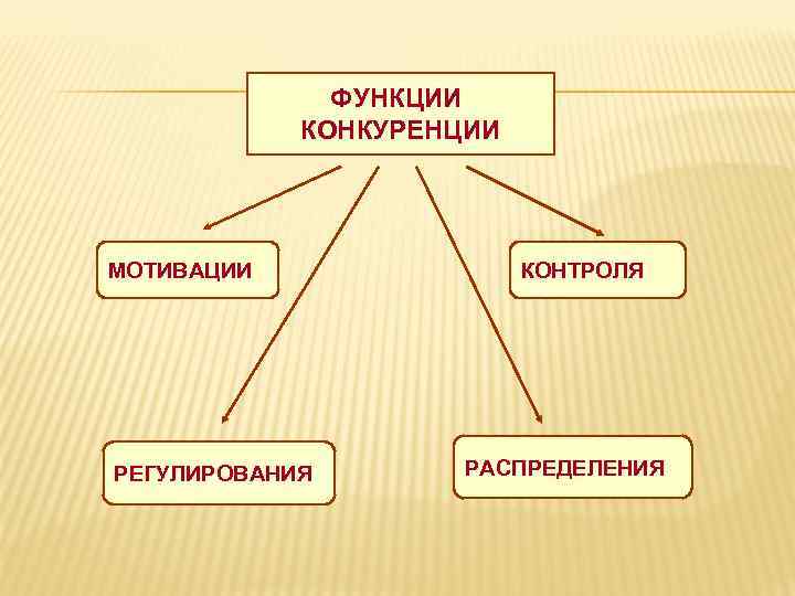 Функциями конкуренции являются