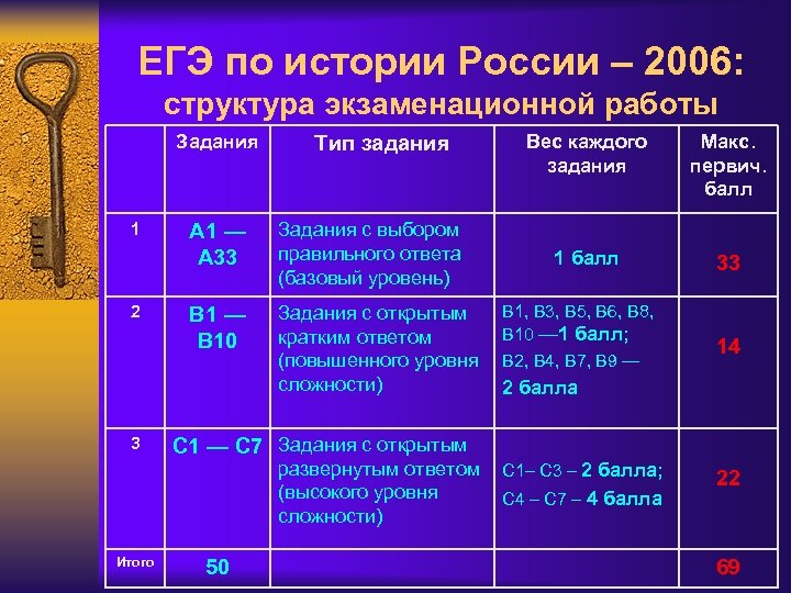 Структура егэ. Структура ЕГЭ по истории. ЕГЭ история структура. ЕГЭ по истории задания. Структура заданий ЕГЭ по истории.