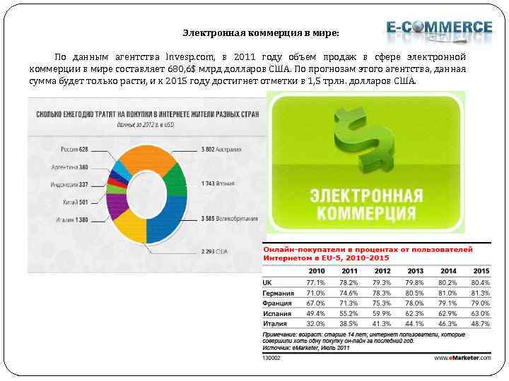 Электронная коммерция в мире: По данным агентства Invesp. com, в 2011 году объем продаж