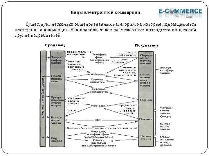 Виды электронной коммерции: Существует несколько общепризнанных категорий, на которые подразделяется электронная коммерция. Как правило,