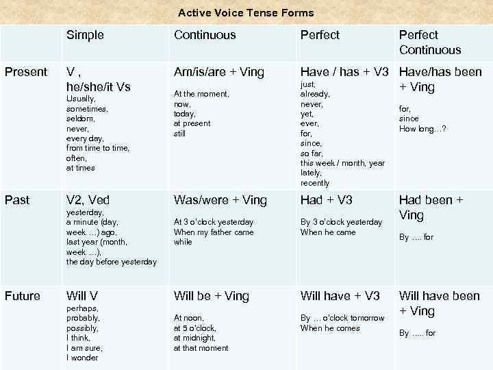 Active Voice Tense Forms Simple Present Continuous Perfect V, he/she/it Vs Am/is/are + Ving
