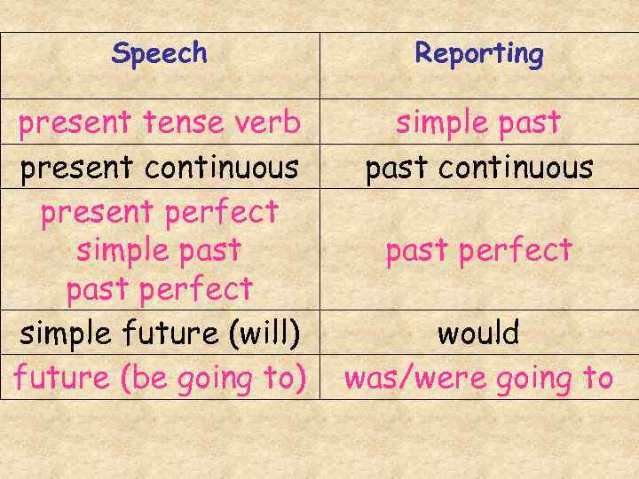 Speech Reporting present tense verb present continuous present perfect simple past perfect simple future