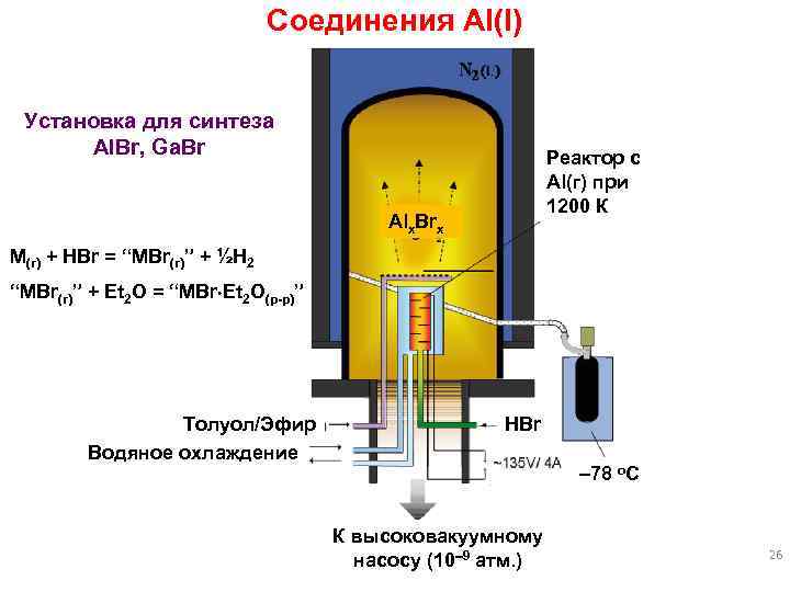 Cоединения Al(I) Установка для синтеза Al. Br, Ga. Br Реактор с Al(г) при 1200