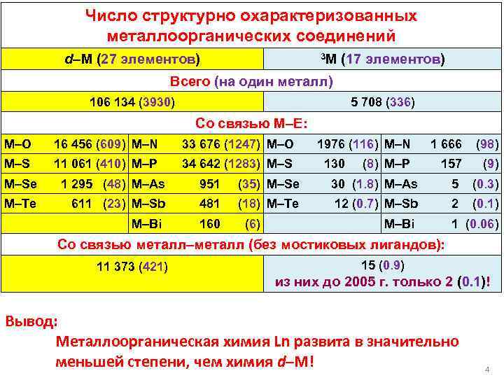 Число структурно охарактеризованных металлоорганических соединений d–M (27 элементов) 3 M (17 элементов) Всего (на