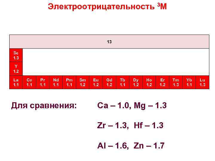 Электроотрицательность 3 M 13 Sc 1. 3 Y 1. 2 La 1. 1 Ce