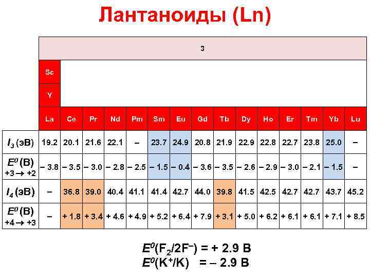 Лантаноиды (Ln) 3 Sc Y La Ce Pr Nd Pm Sm Eu Gd Tb