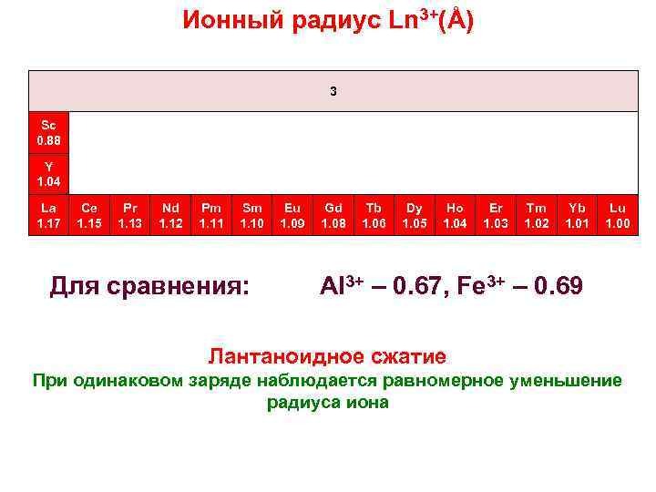 Ионный радиус Ln 3+(Å) 3 Sc 0. 88 Y 1. 04 La 1. 17