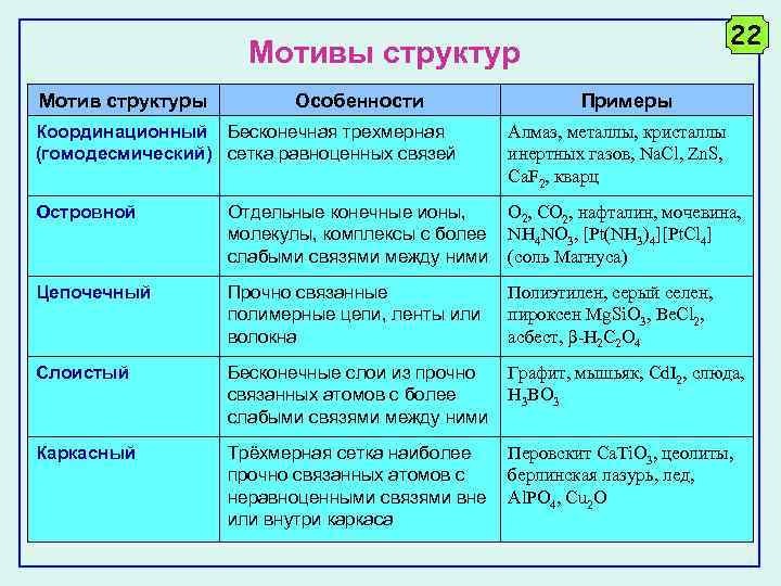 22 Мотивы структур Мотив структуры Особенности Координационный Бесконечная трехмерная (гомодесмический) сетка равноценных связей Примеры