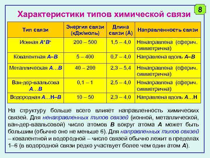 Характеристики типов химической связи Тип связи 8 Энергия связи Длина Направленность связи (к. Дж/моль)