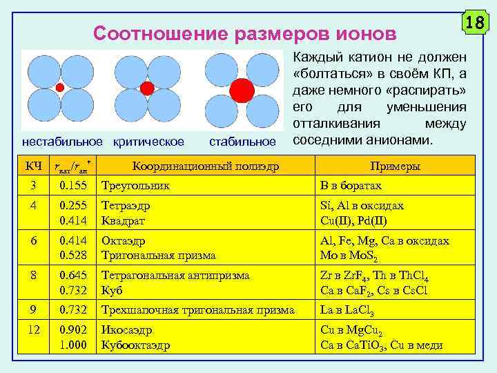 Соотношение размеров ионов нестабильное критическое стабильное 18 Каждый катион не должен «болтаться» в своём