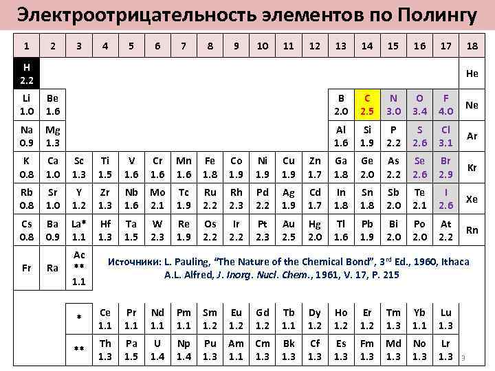 Электроотрицательность элементов по Полингу 1 2 3 4 5 6 7 8 9 10