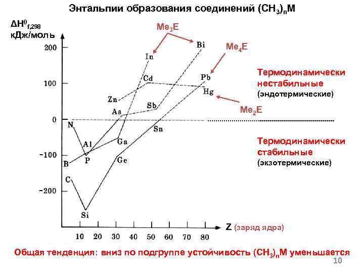 Энтальпии образования соединений (CH 3)n. M ΔH 0 f, 298 к. Дж/моль Me 3