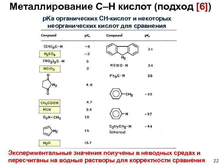 Металлирование C–H кислот (подход [6]) p. Ka органических CH-кислот и некоторых неорганических кислот для