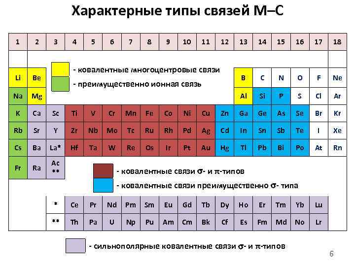 Характерные типы связей M–C 1 2 3 4 5 6 7 8 9 10