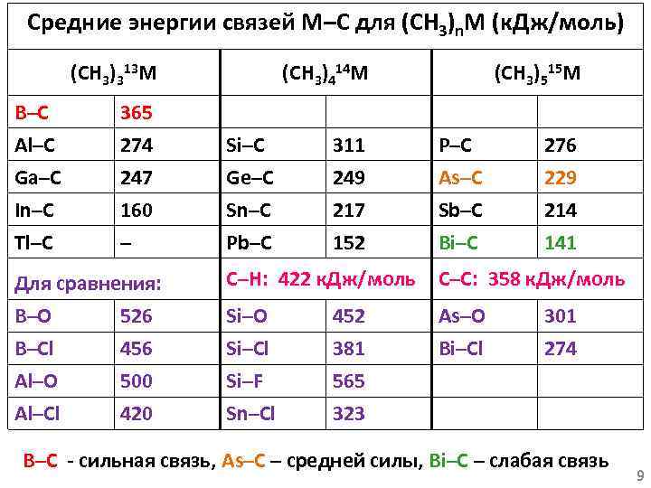 Средние энергии связей M–C для (CH 3)n. M (к. Дж/моль) (CH 3)313 M B–C