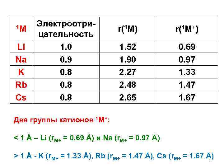 1 M Li Na K Rb Cs Электроотрицательность 1. 0 0. 9 0. 8