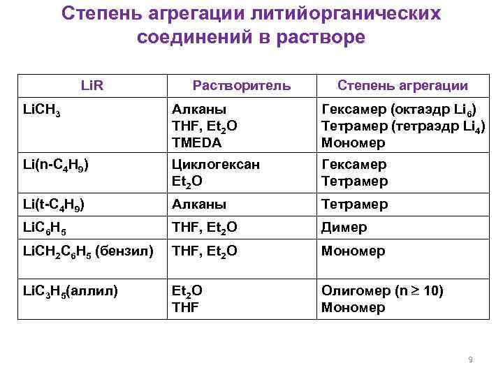 Степень агрегации литийорганических соединений в растворе Li. R Растворитель Степень агрегации Li. CH 3