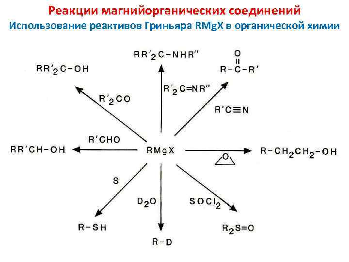 Реакции магнийорганических соединений Использование реактивов Гриньяра RMg. X в органической химии 18 