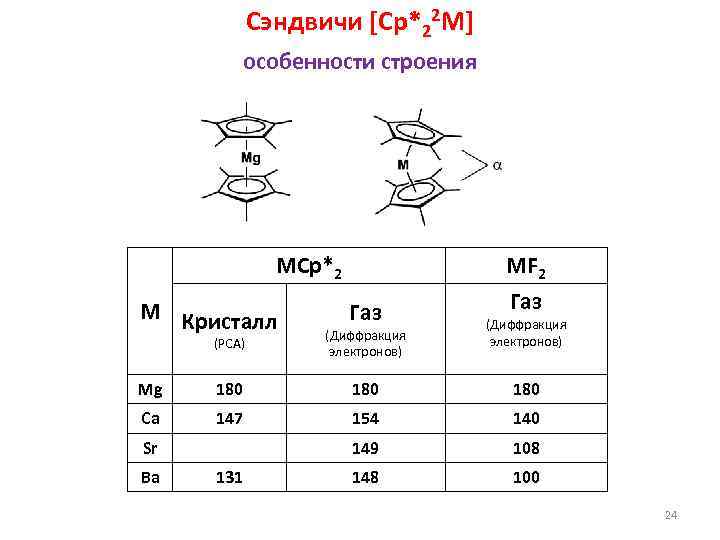 Сэндвичи [Cp*22 M] особенности строения MCp*2 M Кристалл Газ MF 2 Газ (Диффракция электронов)