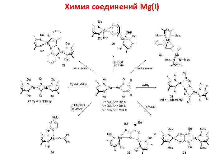 Химия соединений Mg(I) 