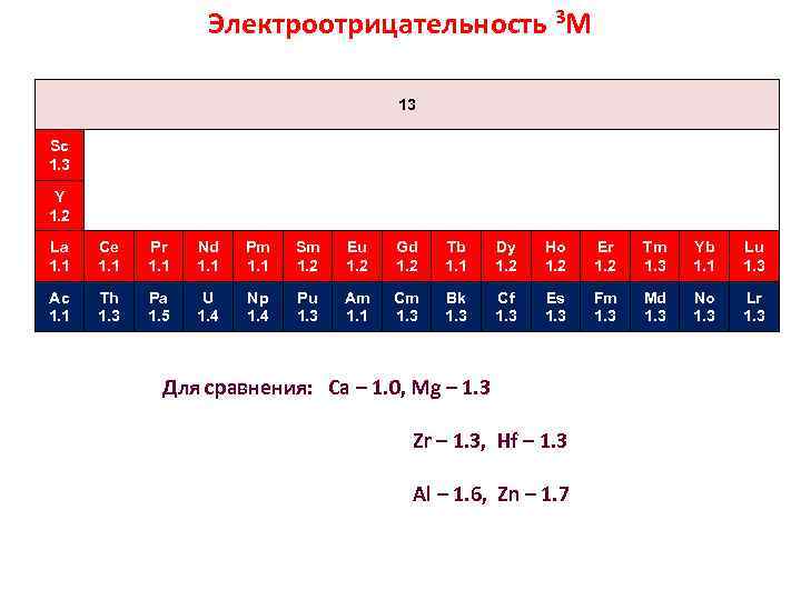 Электроотрицательность 3 M 13 Sc 1. 3 Y 1. 2 La 1. 1 Ce