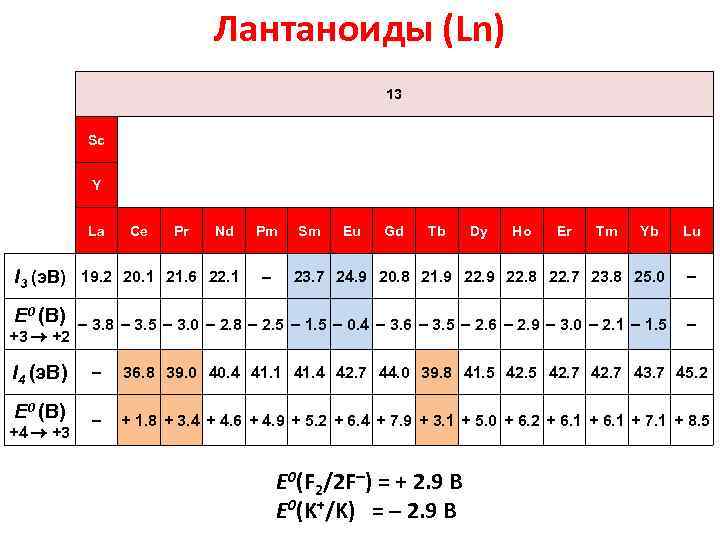 Лантаноиды (Ln) 13 Sc Y La Ce Pr Nd Pm Sm Eu Gd Tb