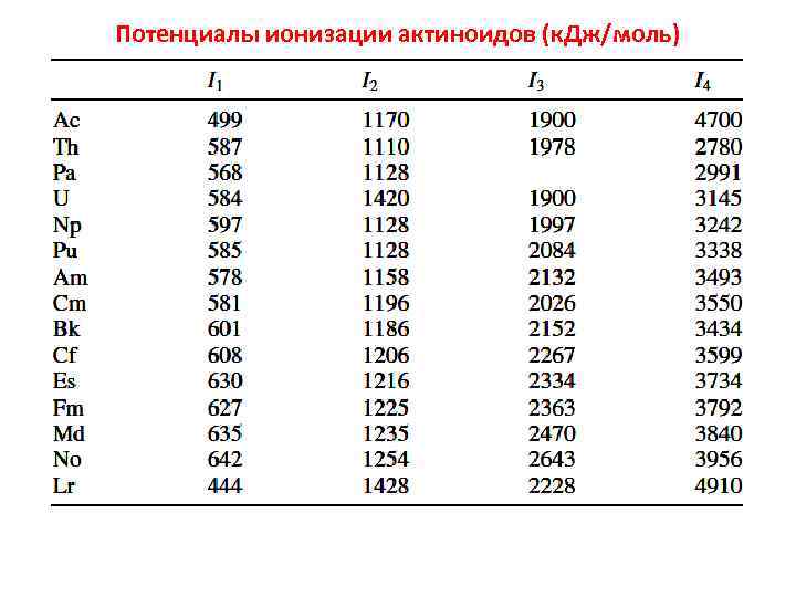 Потенциалы ионизации актиноидов (к. Дж/моль) 