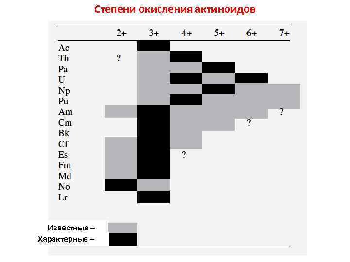 Степени окисления актиноидов Известные – Характерные – 