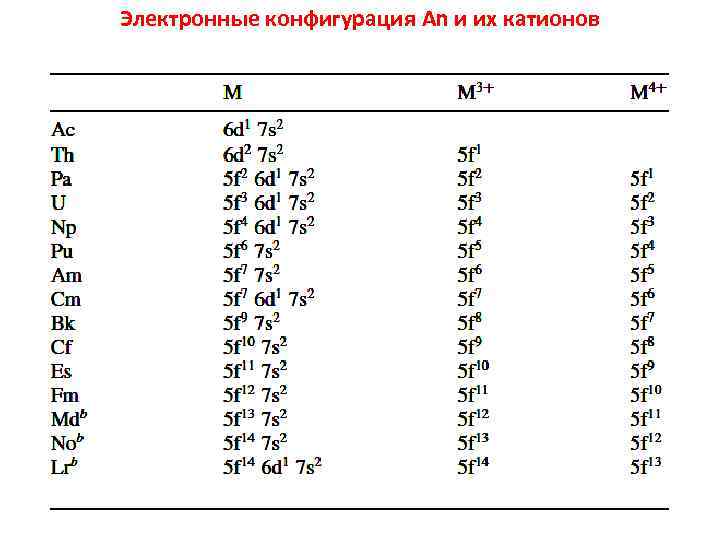 Электронные конфигурация An и их катионов 