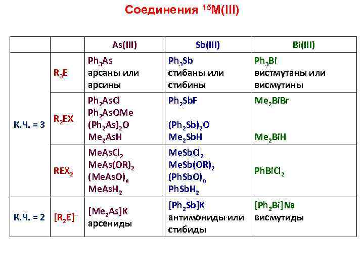 Соединения 15 M(III) As(III) Sb(III) Bi(III) R 3 E К. Ч. = 3 Ph