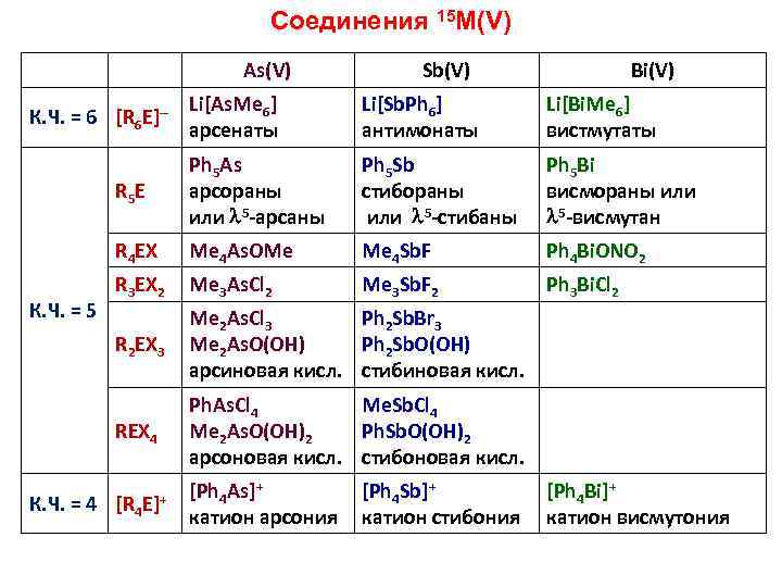 Соединения 15 M(V) As(V) Sb(V) Bi(V) Li[As. Me 6] арсенаты Li[Sb. Ph 6] антимонаты