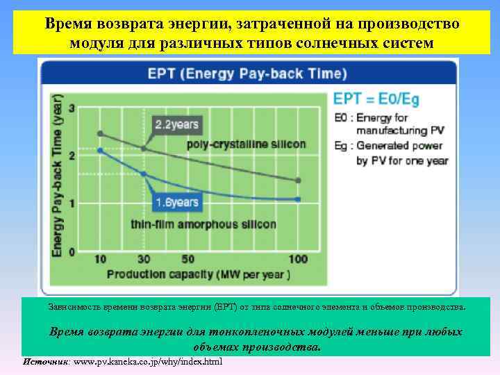 Время возврата энергии, затраченной на производство модуля для различных типов солнечных систем Зависимость времени